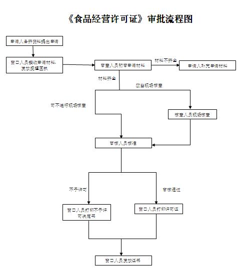 食品經(jīng)營(yíng)許可審批流程圖