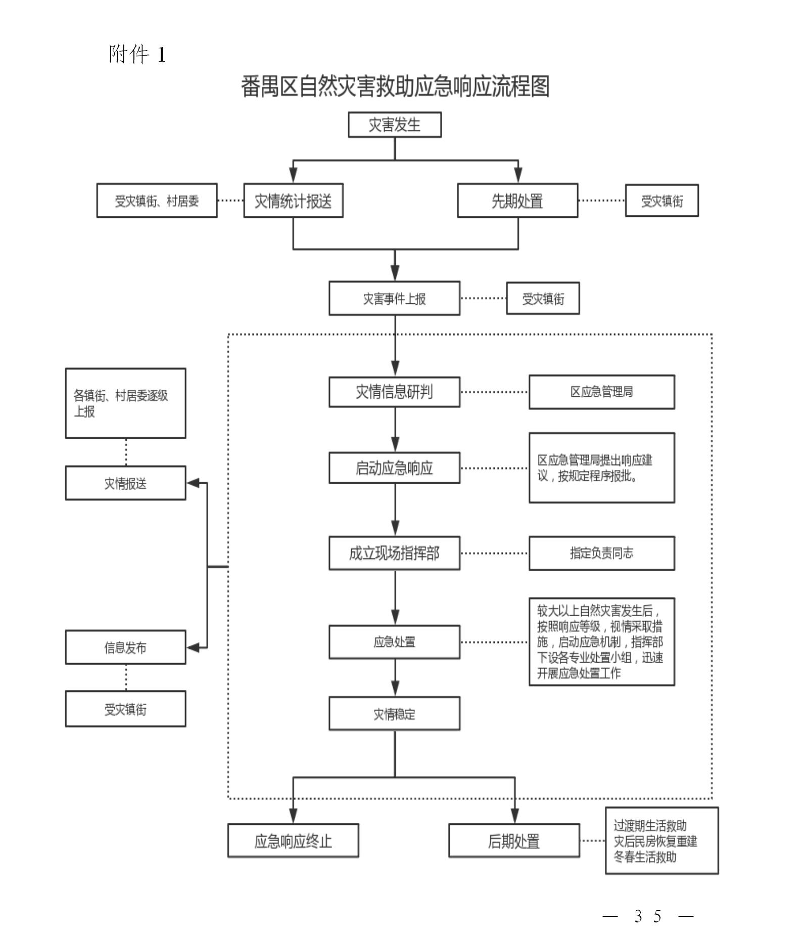 附件：1.番禺區(qū)自然災(zāi)害救助應(yīng)急響應(yīng)流程圖.jpg