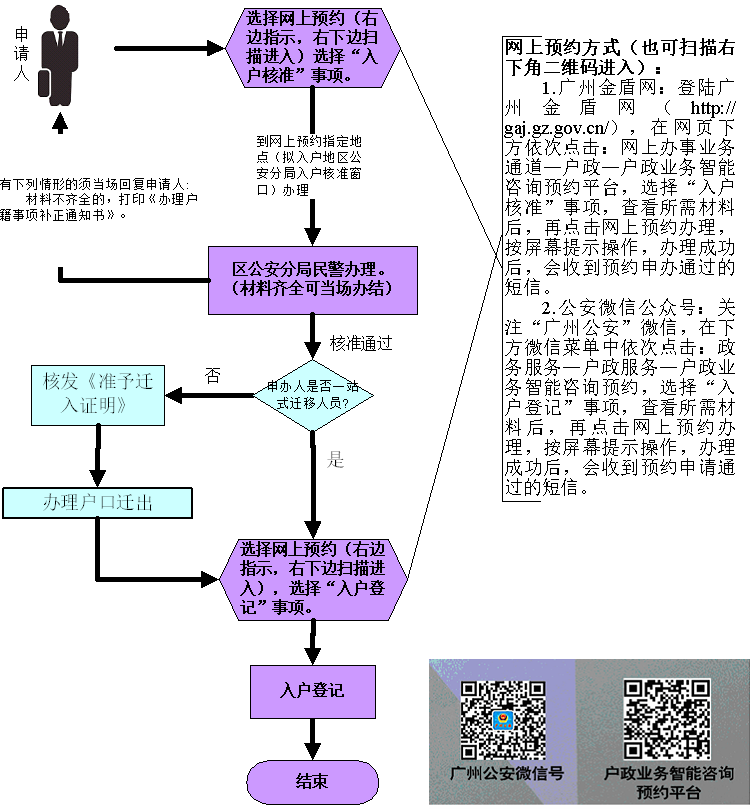 廣東省人才優(yōu)粵卡入戶申辦流程圖.png