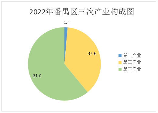 2022年番禺區(qū)經(jīng)濟運行情況