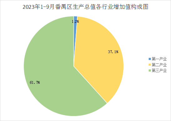 2023年1-9月番禺區(qū)經(jīng)濟運行情況