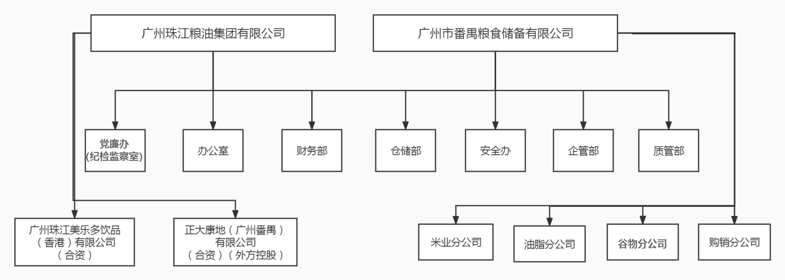 珠江糧油組織構架.png