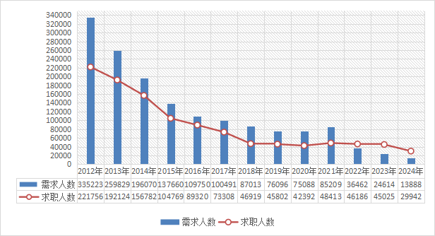 圖1-1 需求人數(shù)與求職人數(shù)變化走勢.png