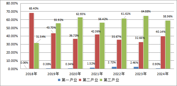 圖1-3 產(chǎn)業(yè)用工需求所占比重.png