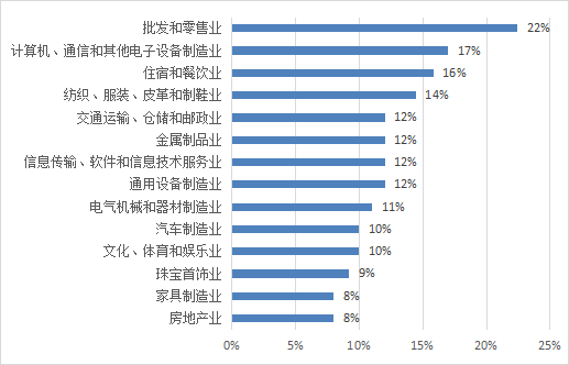 圖2-2 求職者期望從事行業(yè).png