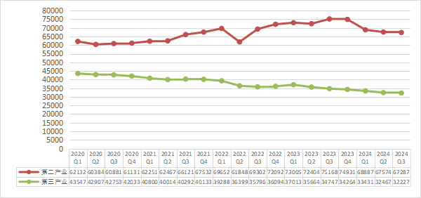 圖3-6 第二產(chǎn)業(yè)、第三產(chǎn)業(yè)參保人數(shù)變化走勢.png