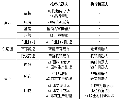 機器人可以覆蓋服裝業的全鏈路。
