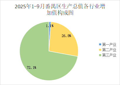 2025年1-9月番禺區經濟運行情況